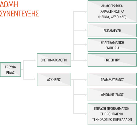 Δομή Συνέντευξης